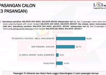 Survei Elektabilitas Tri Adhianto Terus Meroket, Makin Kokoh di Pilkada Kota Bekasi