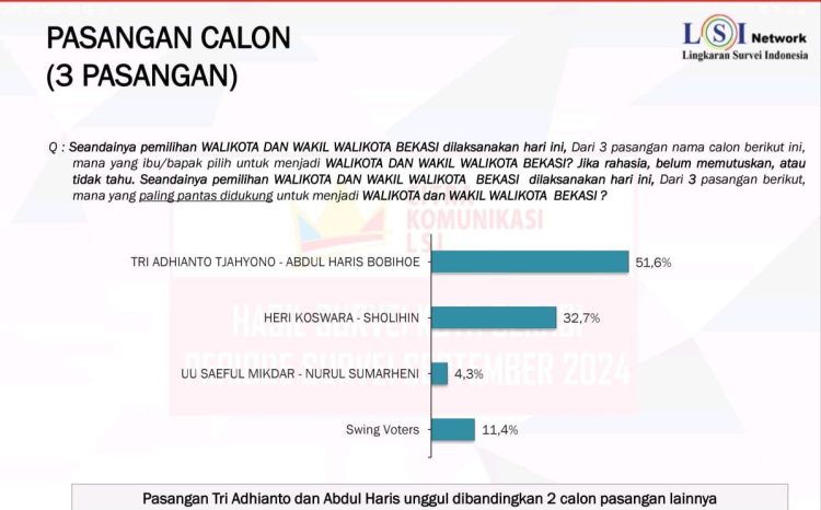 Survei Elektabilitas Tri Adhianto Terus Meroket, Makin Kokoh di Pilkada Kota Bekasi