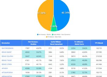 Tri Adhianto – Abdul Harris Bobihoe Unggul Real count JagaSuara2024.org